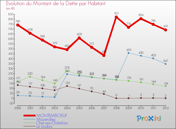 Evolution de la dette par habitant pour la commune de MONTEMBOEUF et les communes proches de 2000 à 2012 Comparaison de la dette par habitant pour MONTEMBOEUF et les communes voisines de 2000 à 2012