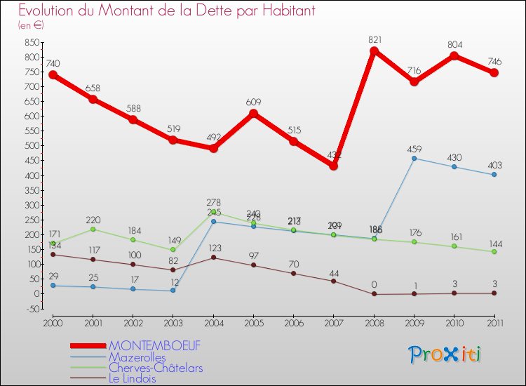 Evolution de la dette par habitant pour la commune de MONTEMBOEUF et les communes proches Comparaison de la dette par habitant pour MONTEMBOEUF et les communes voisines