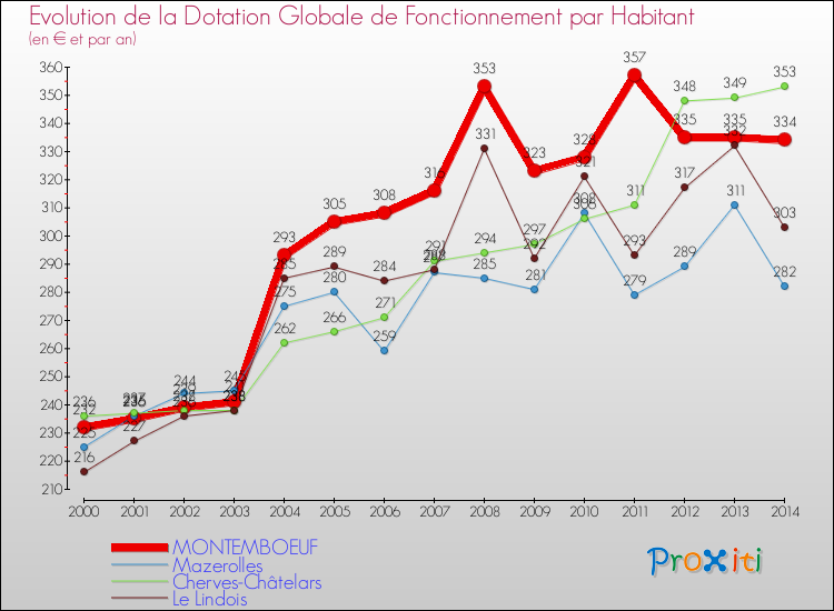 Evolution et montant de la dotation globale de fonctionnement par Habitant pour MONTEMBOEUF et les communes proches de 2000 à 2014. Comparaison des dotations globales de fonctionnement par habitant pour MONTEMBOEUF et les communes voisines de 2000 à 2014.