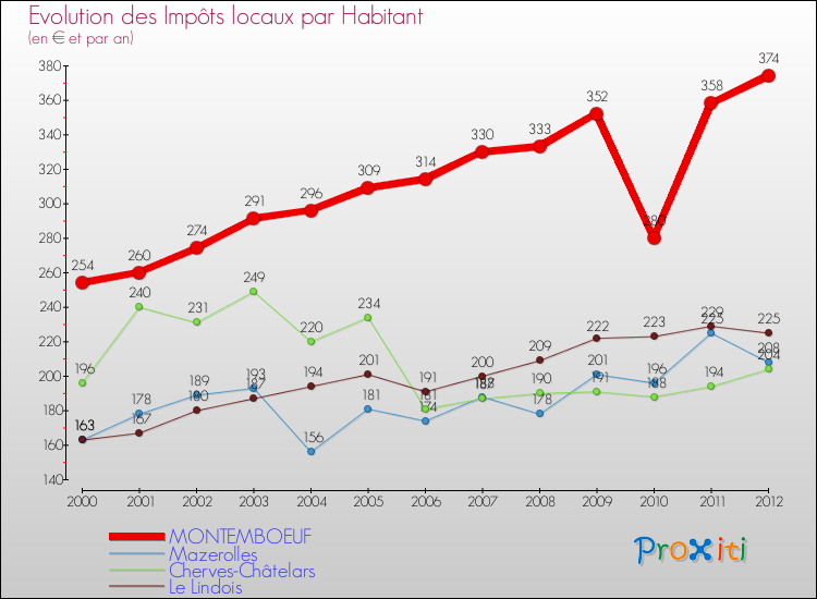 Evolution et montant des impôts locaux par Habitant pour MONTEMBOEUF et les communes proches Comparaison des impôts locaux par habitant pour MONTEMBOEUF et les communes voisines