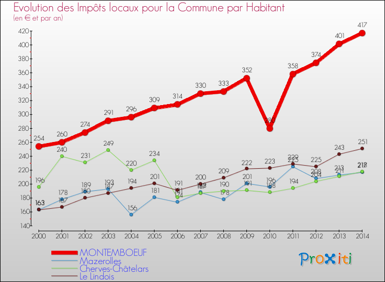 Evolution et montant des impôts locaux par Habitant pour MONTEMBOEUF et les communes proches de 2000 à 2014 Comparaison des impôts locaux par habitant pour MONTEMBOEUF et les communes voisines de 2000 à 2014