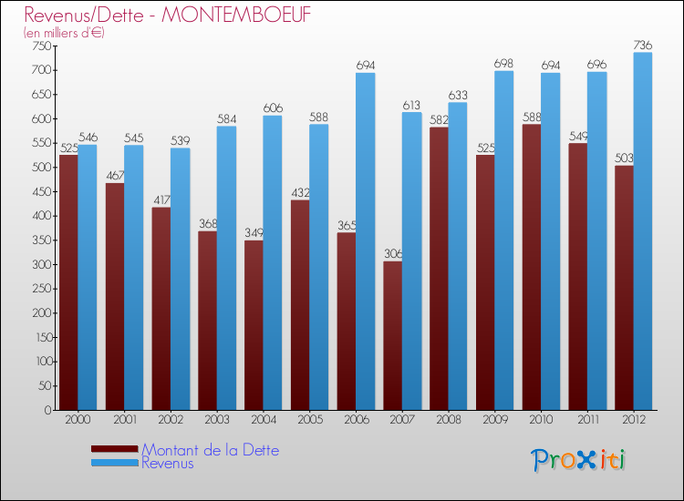 Evolution comparée de la dette et des revenus pour la commune de MONTEMBOEUF de 2000 à 2012 Comparaison de la dette et des revenus pour MONTEMBOEUF de 2000 à 2012