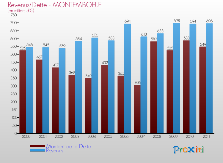 Evolution comparée de la dette et des revenus pour la commune de MONTEMBOEUF de 2000 à 2011 Comparaison de la dette et des revenus pour MONTEMBOEUF de 2000 à 2011