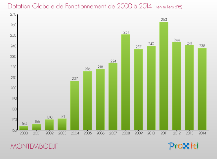 Evolution du montant de la Dotation Globale de Fonctionnement pour la commune de MONTEMBOEUF de 2000 à 2014 Evolution du montant de la Dotation Globale de Fonctionnement pour MONTEMBOEUF de 2000 à 2014