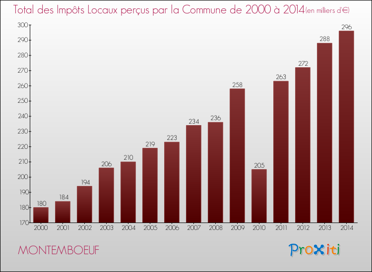 Evolution des Impôts Locaux pour la commune de MONTEMBOEUF de 2000 à 2014 Evolution des Impôts Locaux pour MONTEMBOEUF de 2000 à 2014