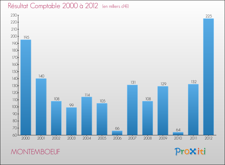 Evolution du résultat comptable pour la commune de MONTEMBOEUF de 2000 à 2012 Evolution du résultat comptable pour MONTEMBOEUF de 2000 à 2012