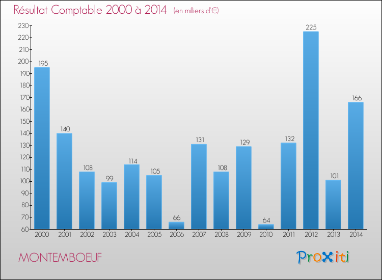 Evolution du résultat comptable pour la commune de MONTEMBOEUF de 2000 à 2014 Evolution du résultat comptable pour MONTEMBOEUF de 2000 à 2014