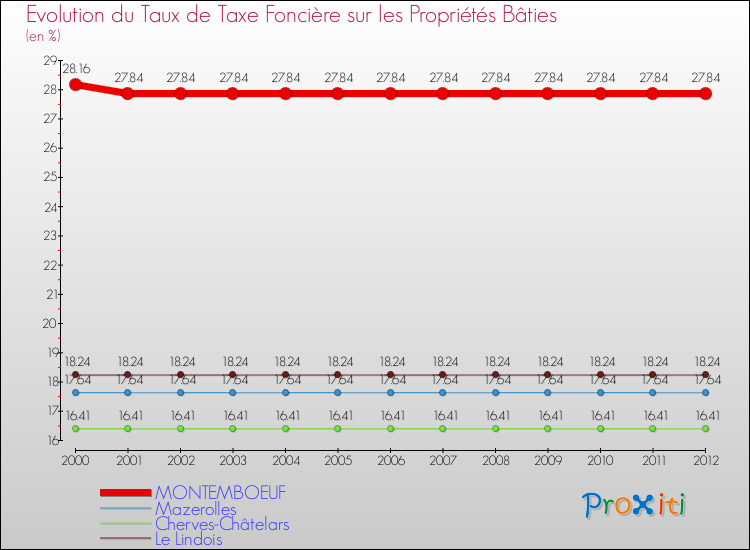 Evolution du taux de la taxe foncière sur le bati pour MONTEMBOEUF et les communes proches de 2000 à 2012 Comparaison des taux de taxe foncière sur le bati pour MONTEMBOEUF et les communes voisines de 2000 à 2012