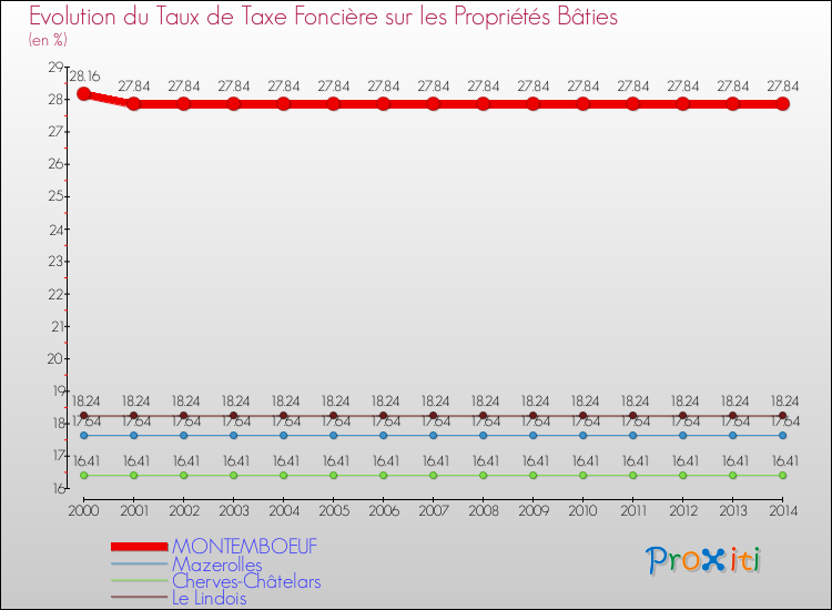Evolution du taux de la taxe foncière sur le bati pour MONTEMBOEUF et les communes proches de 2000 à 2014 Comparaison des taux de taxe foncière sur le bati pour MONTEMBOEUF et les communes voisines de 2000 à 2014