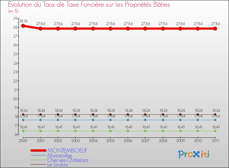 Evolution du taux de la taxe foncière sur le bati pour MONTEMBOEUF et les communes proches Comparaison des taux de taxe foncière sur le bati pour MONTEMBOEUF et les communes voisines