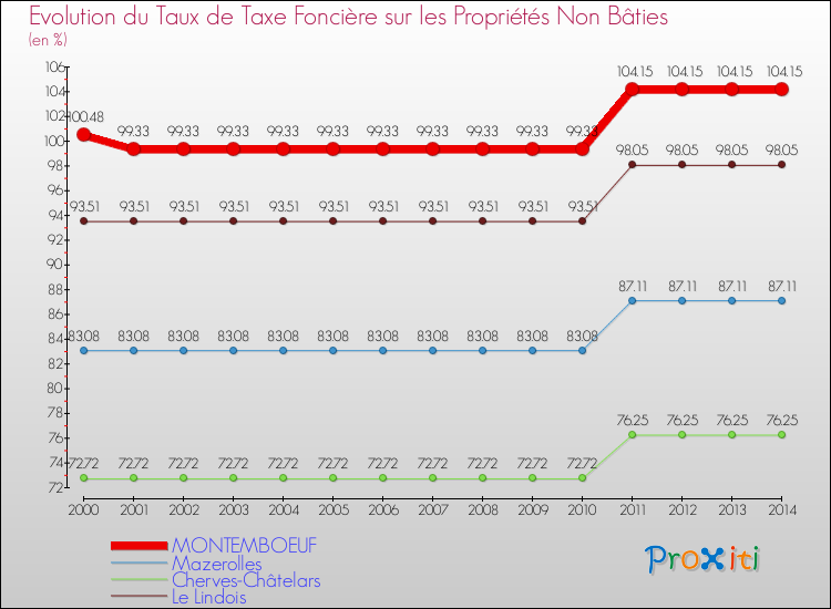 Evolution du taux de la taxe foncière sur les immeubles et terrains non batis pour MONTEMBOEUF et les communes proches de 2000 à 2014 Comparaison des taux de la taxe foncière sur les immeubles et terrains non batis pour MONTEMBOEUF et les communes voisines de 2000 à 2014