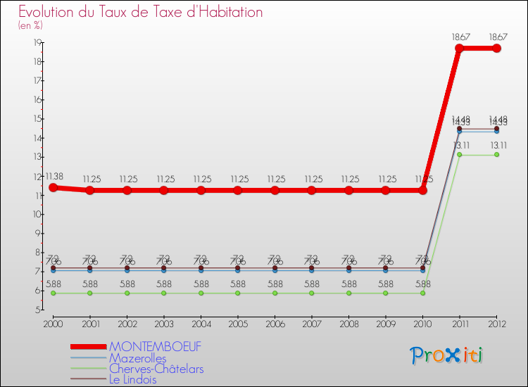 Evolution du taux de la taxe d'habitation pour MONTEMBOEUF et les communes proches Comparaison des taux de la taxe d'habitation pour MONTEMBOEUF et les communes voisines