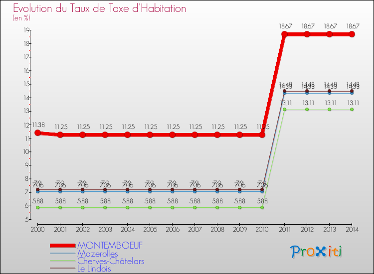 Evolution du taux de la taxe d'habitation pour MONTEMBOEUF et les communes proches de 2000 à 2014 Comparaison des taux de la taxe d'habitation pour MONTEMBOEUF et les communes voisines de 2000 à 2014