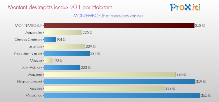 Montant des impôts locaux par Habitant pour MONTEMBOEUF et les communes proches Comparaison des impôts locaux par habitant pour MONTEMBOEUF et les communes voisines