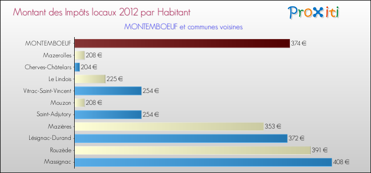 Montant des impôts locaux par Habitant pour MONTEMBOEUF et les communes proches Comparaison des impôts locaux par habitant pour MONTEMBOEUF et les communes voisines