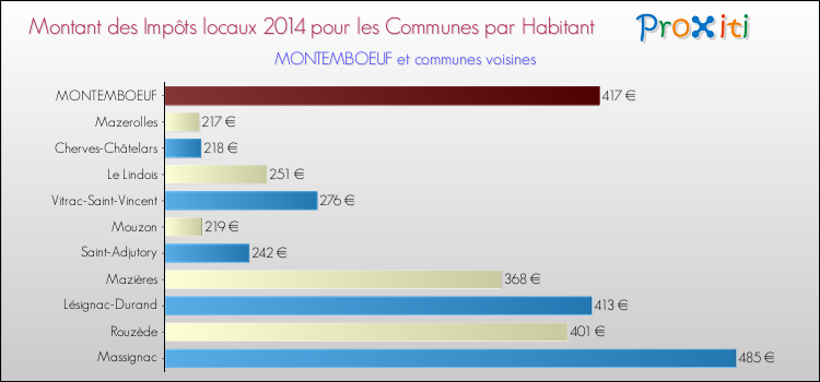 Montant des impôts locaux par Habitant pour MONTEMBOEUF et les communes proches en 2014 Comparaison des impôts locaux par habitant pour MONTEMBOEUF et les communes voisines en 2014
