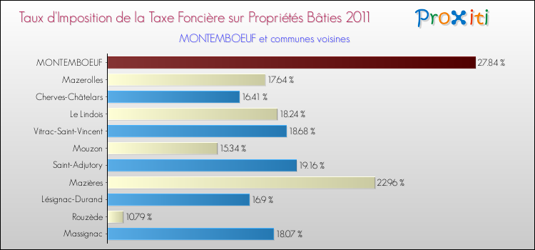 Taux d'imposition de la taxe foncière sur le bati 2011 pour MONTEMBOEUF et les communes proches Comparaison des taux d'imposition de la taxe foncière sur le bati 2011 pour MONTEMBOEUF et les communes voisines