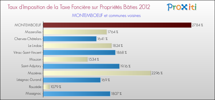 Taux d'imposition de la taxe foncière sur le bati 2012 pour MONTEMBOEUF et les communes proches Comparaison des taux d'imposition de la taxe foncière sur le bati 2012 pour MONTEMBOEUF et les communes voisines