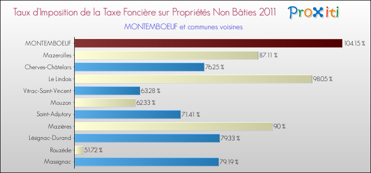 Taux d'imposition de la taxe foncière sur les immeubles et terrains non batis 2011 pour MONTEMBOEUF et les communes proches Comparaison des taux d'imposition de la taxe foncière sur les immeubles et terrains non batis 2011 pour MONTEMBOEUF et les communes voisines