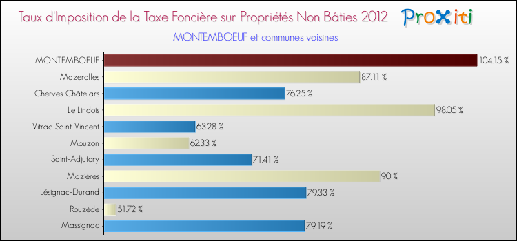 Taux d'imposition de la taxe foncière sur les immeubles et terrains non batis 2012 pour MONTEMBOEUF et les communes proches Comparaison des taux d'imposition de la taxe foncière sur les immeubles et terrains non batis 2012 pour MONTEMBOEUF et les communes voisines