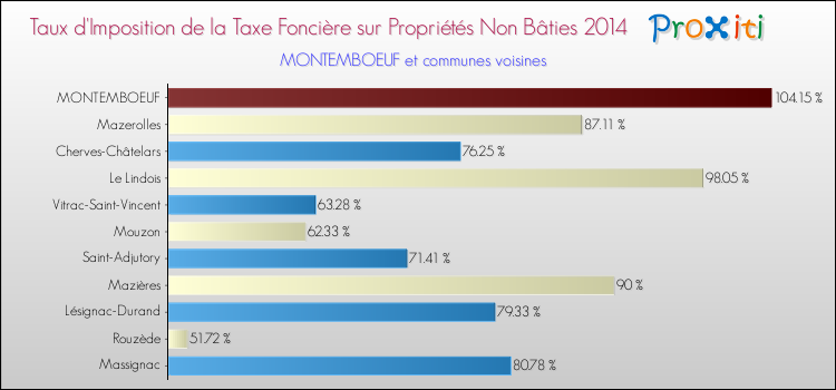 Taux d'imposition de la taxe foncière sur les immeubles et terrains non batis 2014 pour MONTEMBOEUF et les communes proches Comparaison des taux d'imposition de la taxe foncière sur les immeubles et terrains non batis 2014 pour MONTEMBOEUF et les communes voisines