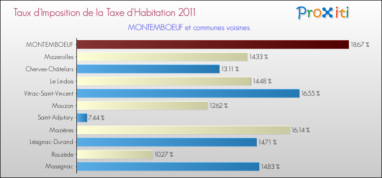Taux d'imposition de la taxe d'habitation 2011 pour MONTEMBOEUF et les communes proches Comparaison des taux d'imposition de la taxe d'habitation 2011 pour MONTEMBOEUF et les communes voisines