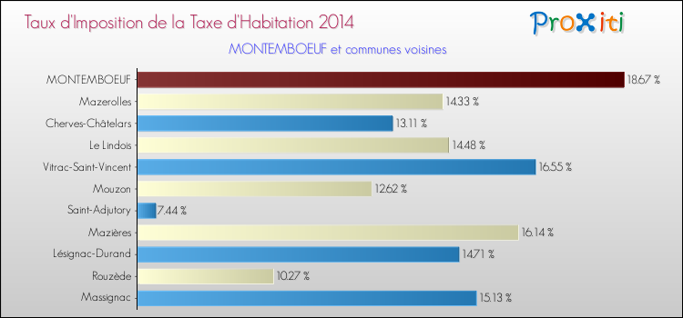 Taux d'imposition de la taxe d'habitation 2014 pour MONTEMBOEUF et les communes proches Comparaison des taux d'imposition de la taxe d'habitation 2014 pour MONTEMBOEUF et les communes voisines