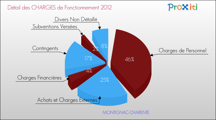 Décomposition des Charges de Fonctionnement 2012 de la commune de MONTIGNAC-CHARENTE Charges de Fonctionnement 2012 pour la commune de MONTIGNAC-CHARENTE