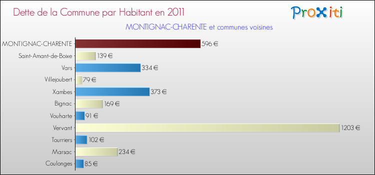 Dette par habitant de la commune en 2011 pour MONTIGNAC-CHARENTE et les communes proches Comparaison de la dette par habitant de la commune en 2011 pour MONTIGNAC-CHARENTE et les communes voisines