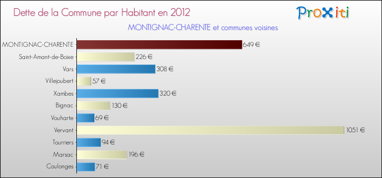 Dette par habitant de la commune en 2012 pour MONTIGNAC-CHARENTE et les communes proches Comparaison de la dette par habitant de la commune en 2012 pour MONTIGNAC-CHARENTE et les communes voisines