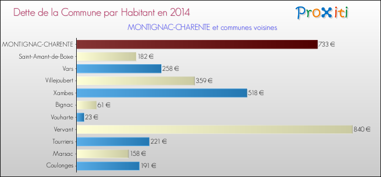 Dette par habitant de la commune en 2014 pour MONTIGNAC-CHARENTE et les communes proches Comparaison de la dette par habitant de la commune en 2014 pour MONTIGNAC-CHARENTE et les communes voisines