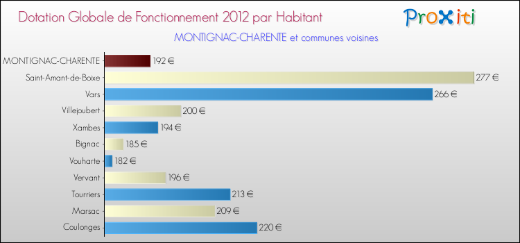 Montant des dotations globales de fonctionnement DGF par Habitant pour MONTIGNAC-CHARENTE et les communes proches Comparaison des des dotations globales de fonctionnement DGF par habitant pour MONTIGNAC-CHARENTE et les communes voisines