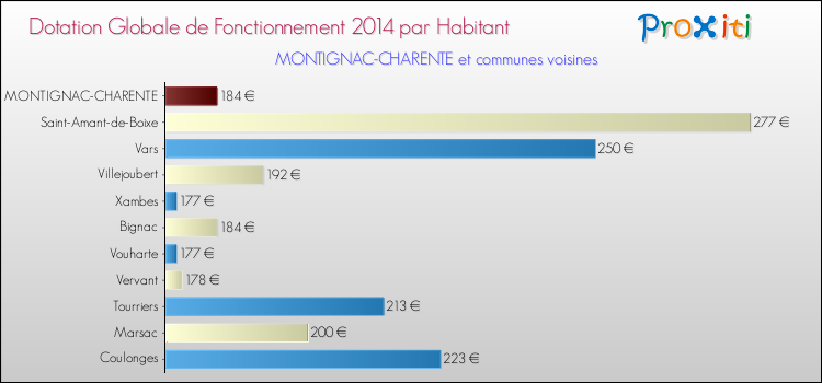 Montant des dotations globales de fonctionnement DGF par Habitant pour MONTIGNAC-CHARENTE et les communes proches en 2014. Comparaison des des dotations globales de fonctionnement DGF par habitant pour MONTIGNAC-CHARENTE et les communes voisines en 2014.