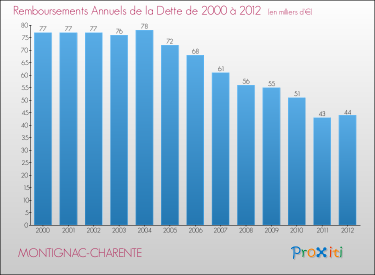 Evolution de l'annuité de la dette pour la commune de MONTIGNAC-CHARENTE de 2000 à 2012 Annuités de la dette pour MONTIGNAC-CHARENTE de 2000 à 2012