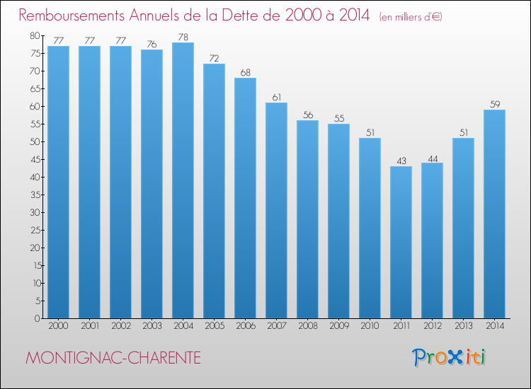 Evolution de l'annuité de la dette pour la commune de MONTIGNAC-CHARENTE de 2000 à 2014 Annuités de la dette pour MONTIGNAC-CHARENTE de 2000 à 2014
