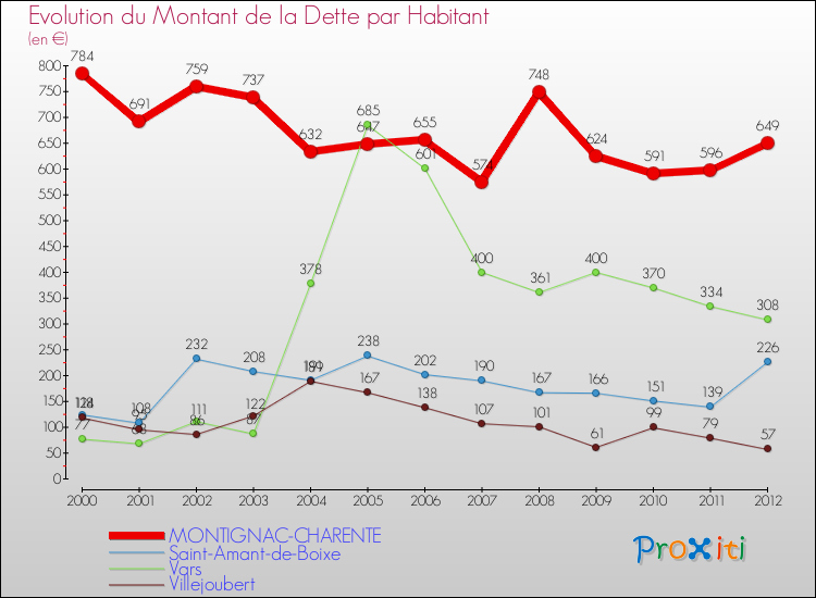 Evolution de la dette par habitant pour la commune de MONTIGNAC-CHARENTE et les communes proches de 2000 à 2012 Comparaison de la dette par habitant pour MONTIGNAC-CHARENTE et les communes voisines de 2000 à 2012