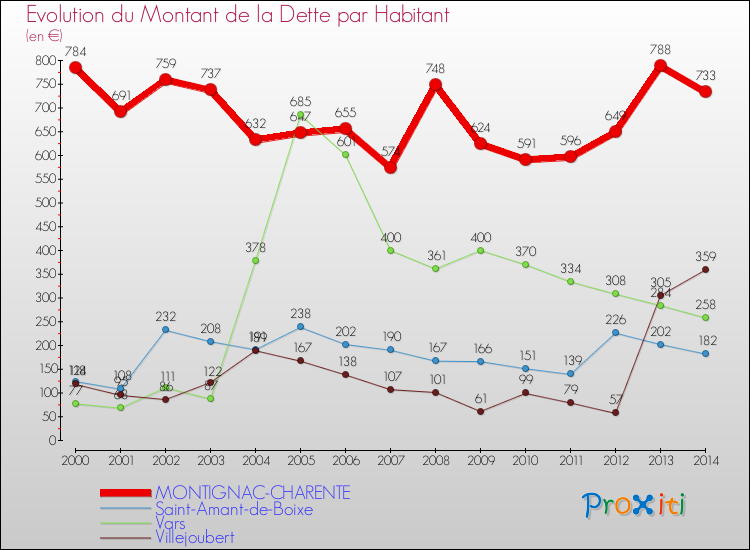 Evolution de la dette par habitant pour la commune de MONTIGNAC-CHARENTE et les communes proches de 2000 à 2014 Comparaison de la dette par habitant pour MONTIGNAC-CHARENTE et les communes voisines de 2000 à 2014