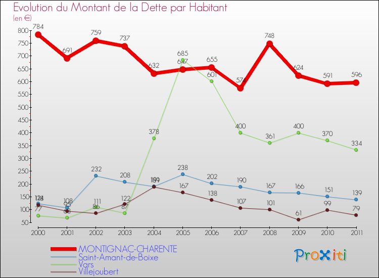 Evolution de la dette par habitant pour la commune de MONTIGNAC-CHARENTE et les communes proches Comparaison de la dette par habitant pour MONTIGNAC-CHARENTE et les communes voisines