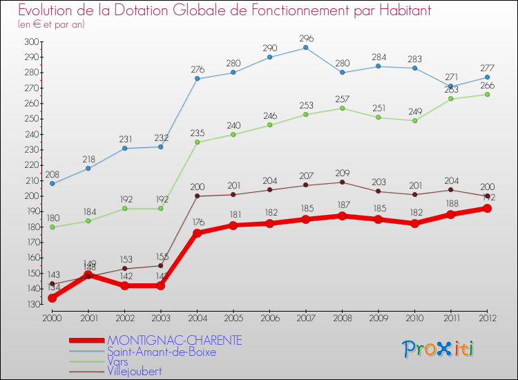 Evolution et montant de la dotation globale de fonctionnement par Habitant pour MONTIGNAC-CHARENTE et les communes proches Comparaison des dotations globales de fonctionnement par habitant pour MONTIGNAC-CHARENTE et les communes voisines