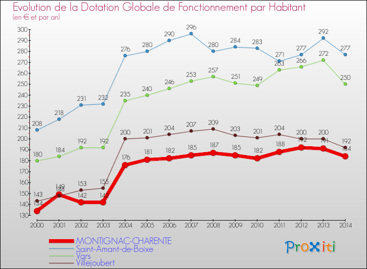 Evolution et montant de la dotation globale de fonctionnement par Habitant pour MONTIGNAC-CHARENTE et les communes proches de 2000 à 2014. Comparaison des dotations globales de fonctionnement par habitant pour MONTIGNAC-CHARENTE et les communes voisines de 2000 à 2014.