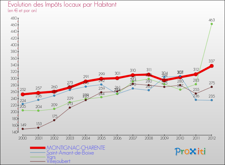 Evolution et montant des impôts locaux par Habitant pour MONTIGNAC-CHARENTE et les communes proches Comparaison des impôts locaux par habitant pour MONTIGNAC-CHARENTE et les communes voisines
