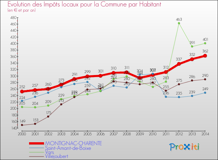 Evolution et montant des impôts locaux par Habitant pour MONTIGNAC-CHARENTE et les communes proches de 2000 à 2014 Comparaison des impôts locaux par habitant pour MONTIGNAC-CHARENTE et les communes voisines de 2000 à 2014