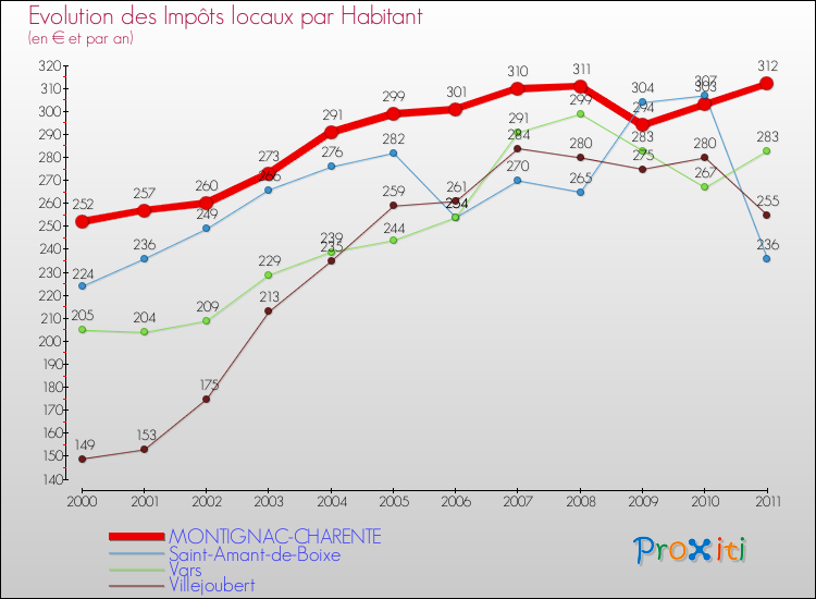 Evolution et montant des impôts locaux par Habitant pour MONTIGNAC-CHARENTE et les communes proches Comparaison des impôts locaux par habitant pour MONTIGNAC-CHARENTE et les communes voisines