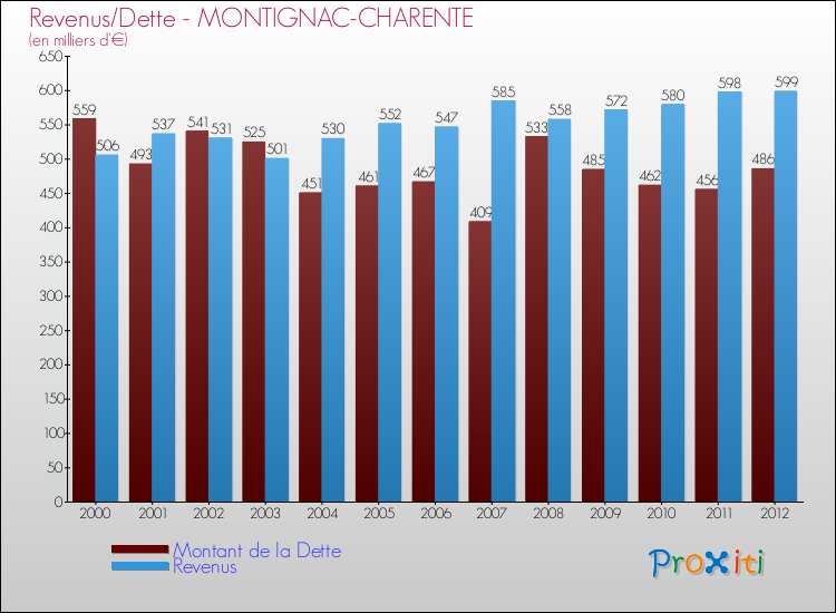 Evolution comparée de la dette et des revenus pour la commune de MONTIGNAC-CHARENTE de 2000 à 2012 Comparaison de la dette et des revenus pour MONTIGNAC-CHARENTE de 2000 à 2012