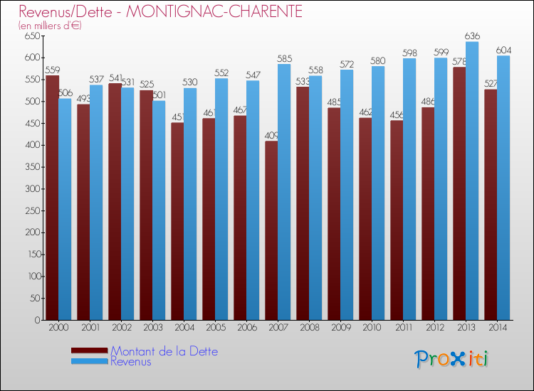 Evolution comparée de la dette et des revenus pour la commune de MONTIGNAC-CHARENTE de 2000 à 2014 Comparaison de la dette et des revenus pour MONTIGNAC-CHARENTE de 2000 à 2014