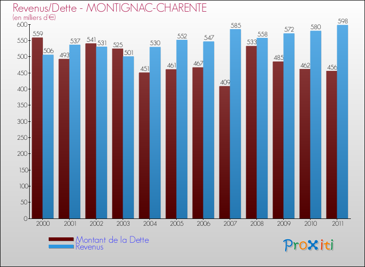 Evolution comparée de la dette et des revenus pour la commune de MONTIGNAC-CHARENTE de 2000 à 2011 Comparaison de la dette et des revenus pour MONTIGNAC-CHARENTE de 2000 à 2011
