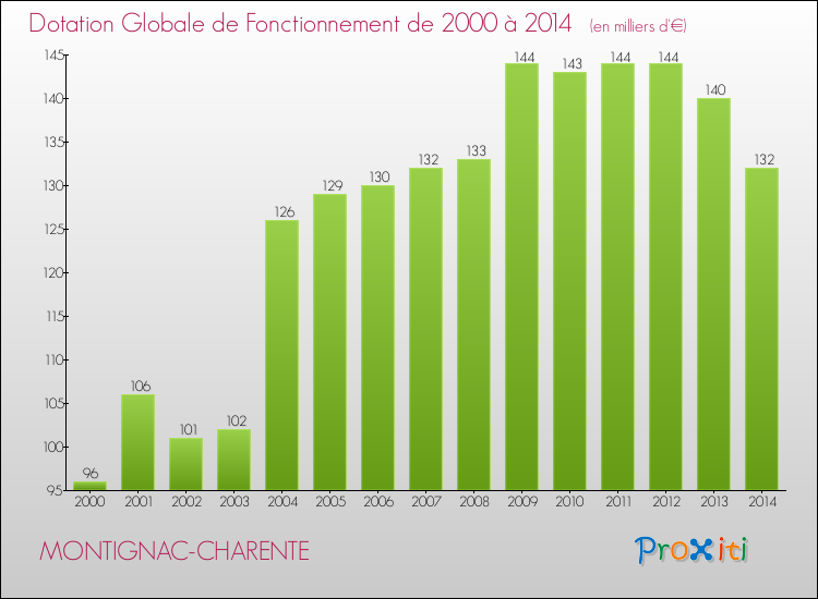Evolution du montant de la Dotation Globale de Fonctionnement pour la commune de MONTIGNAC-CHARENTE de 2000 à 2014 Evolution du montant de la Dotation Globale de Fonctionnement pour MONTIGNAC-CHARENTE de 2000 à 2014