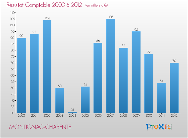 Evolution du résultat comptable pour la commune de MONTIGNAC-CHARENTE de 2000 à 2012 Evolution du résultat comptable pour MONTIGNAC-CHARENTE de 2000 à 2012