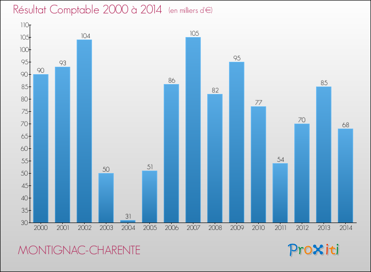 Evolution du résultat comptable pour la commune de MONTIGNAC-CHARENTE de 2000 à 2014 Evolution du résultat comptable pour MONTIGNAC-CHARENTE de 2000 à 2014