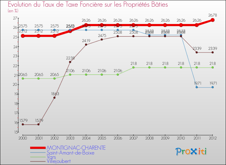 Evolution du taux de la taxe foncière sur le bati pour MONTIGNAC-CHARENTE et les communes proches de 2000 à 2012 Comparaison des taux de taxe foncière sur le bati pour MONTIGNAC-CHARENTE et les communes voisines de 2000 à 2012